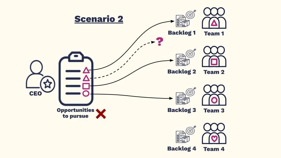 The existing team structure does not match the priorities on the CEO's list. One team has two items to work on, another team has zero.