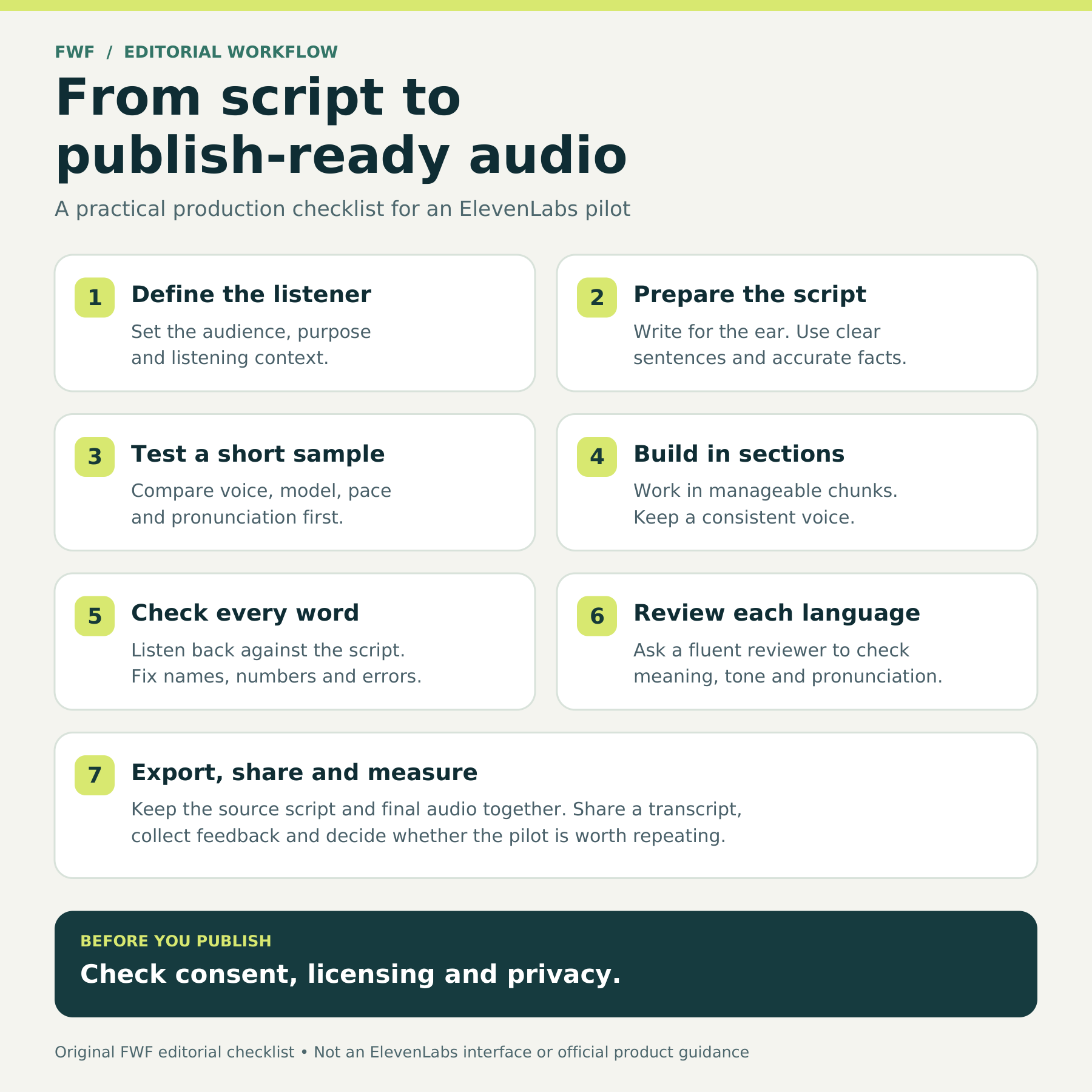 Seven-step editorial audio-production checklist: define the listener; prepare the script; test a short sample; build in sections; check every word; review each language; export, share and measure. A final reminder says to check consent, licensing and