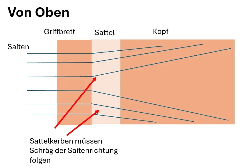Schema der Richtung der Sattelkerben von oben