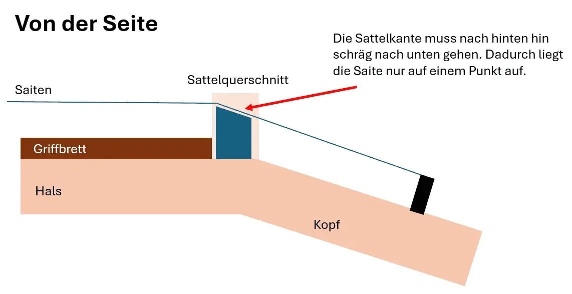 Schematische Darstellung des Querschnitts der Sattelkerben