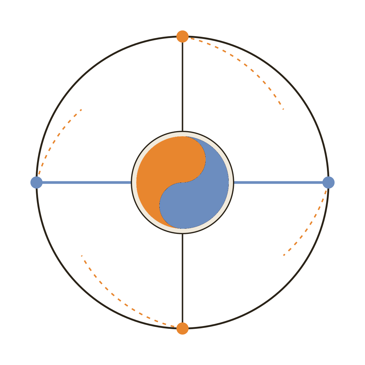 A diagram of the Yin-Yang symbol overlaid on a compass rose, with a black background. The Yin-Yang symbol is in the center, surrounded by four blue dots at the compass points and orange dots at the diagonals. Orange dashed arcs connect the orange dots, and the whole diagram represents balance and navigation.