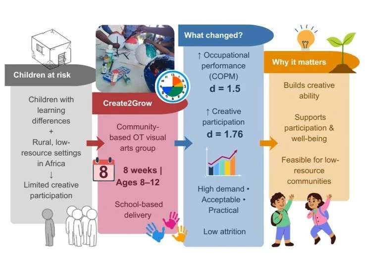 This past week brought me a lot of joy. After a long wait, Create2Grow&rsquo;s evidence has been published in Wiley&rsquo;s journal, Brain and Behavior 📚🎉 Peer-reviewed and open access, you can now go read it for yourself 💛