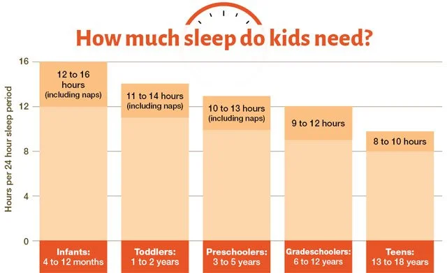 24-Hour Sleep: Why Total Daily Sleep Matters More Than Schedules or Wake Windows