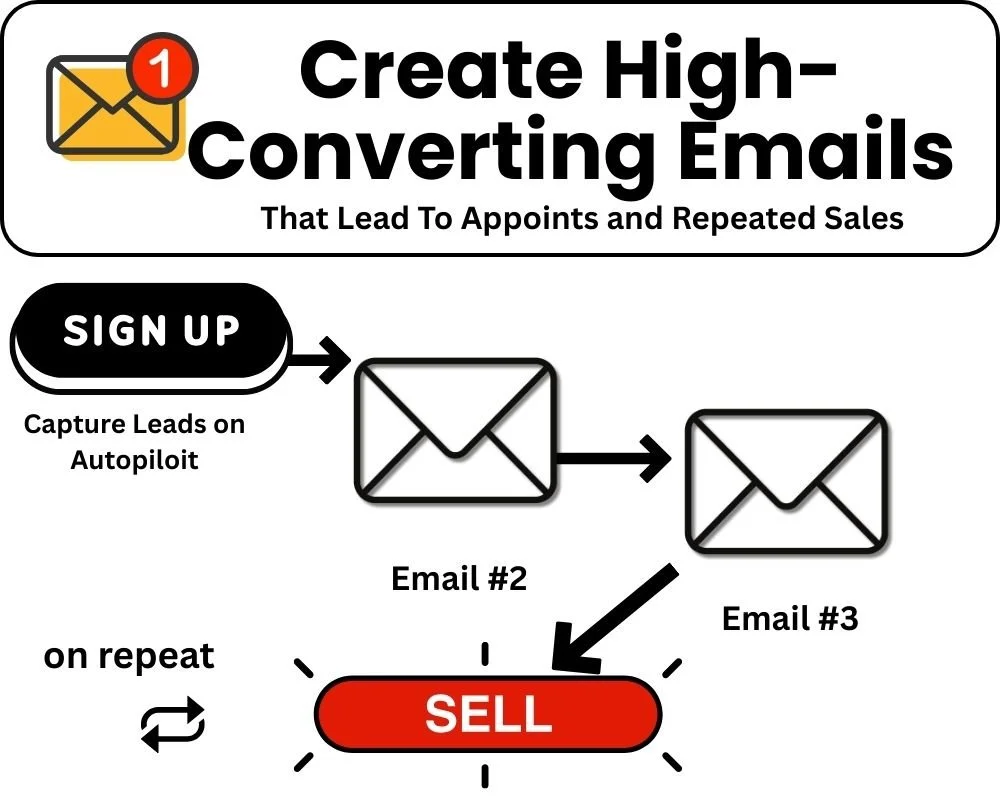 Flowchart with a top banner titled 'Create High-Converting Emails that Lead To Appointments and Repeated Sales.' The flowchart starts with a 'SIGN UP' button prompting to capture leads on autopilot, followed by a sequence of emails labeled as Email #2 and Email #3. The process repeats to generate sales.