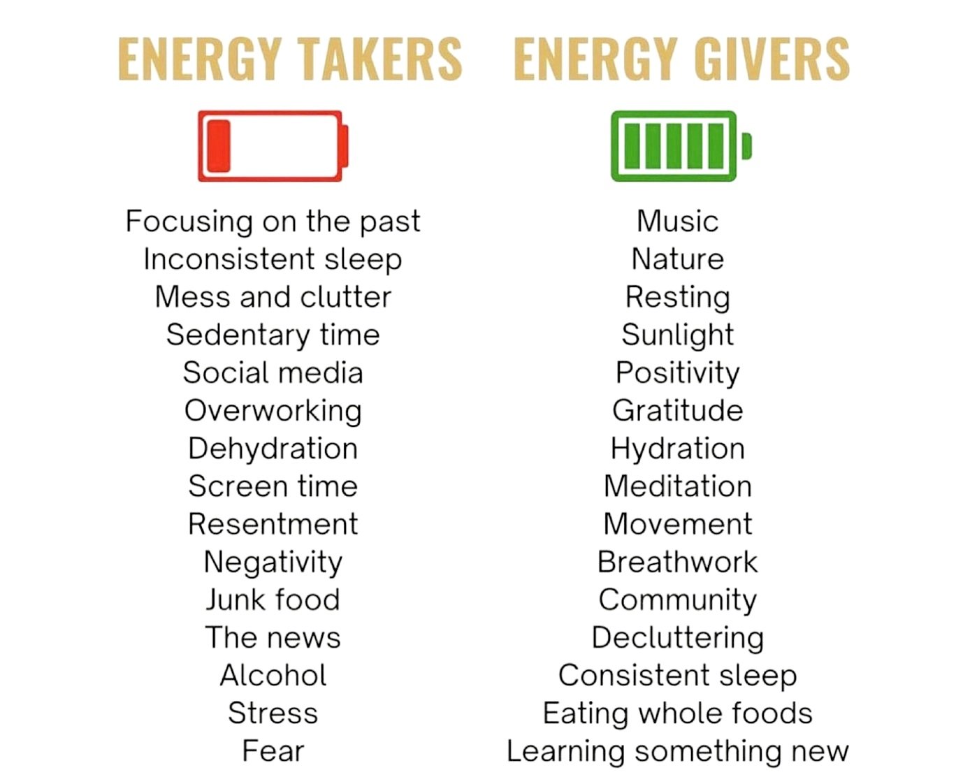 List comparing energy takers and energy givers. Energy Takers: focusing on the past, inconsistent sleep, mess, clutter, sedentary time, social media, overworking, dehydration, screen time, resentment, negativity, junk food, news, alcohol, stress, fear. Energy Givers: music, nature, resting, sunlight, positivity, gratitude, hydration, meditation, movement, breathwork, community, decluttering, consistent sleep, whole foods, learning.
