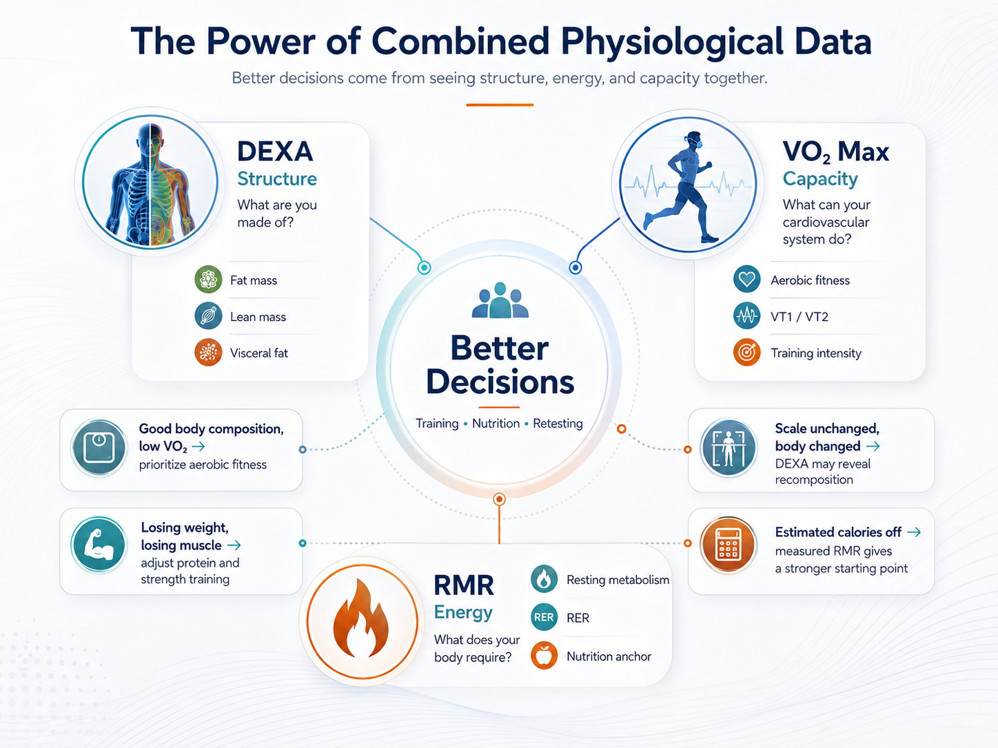 How DEXA, RMR and VO2 Max results work together to guide training, nutrition and retesting decisions