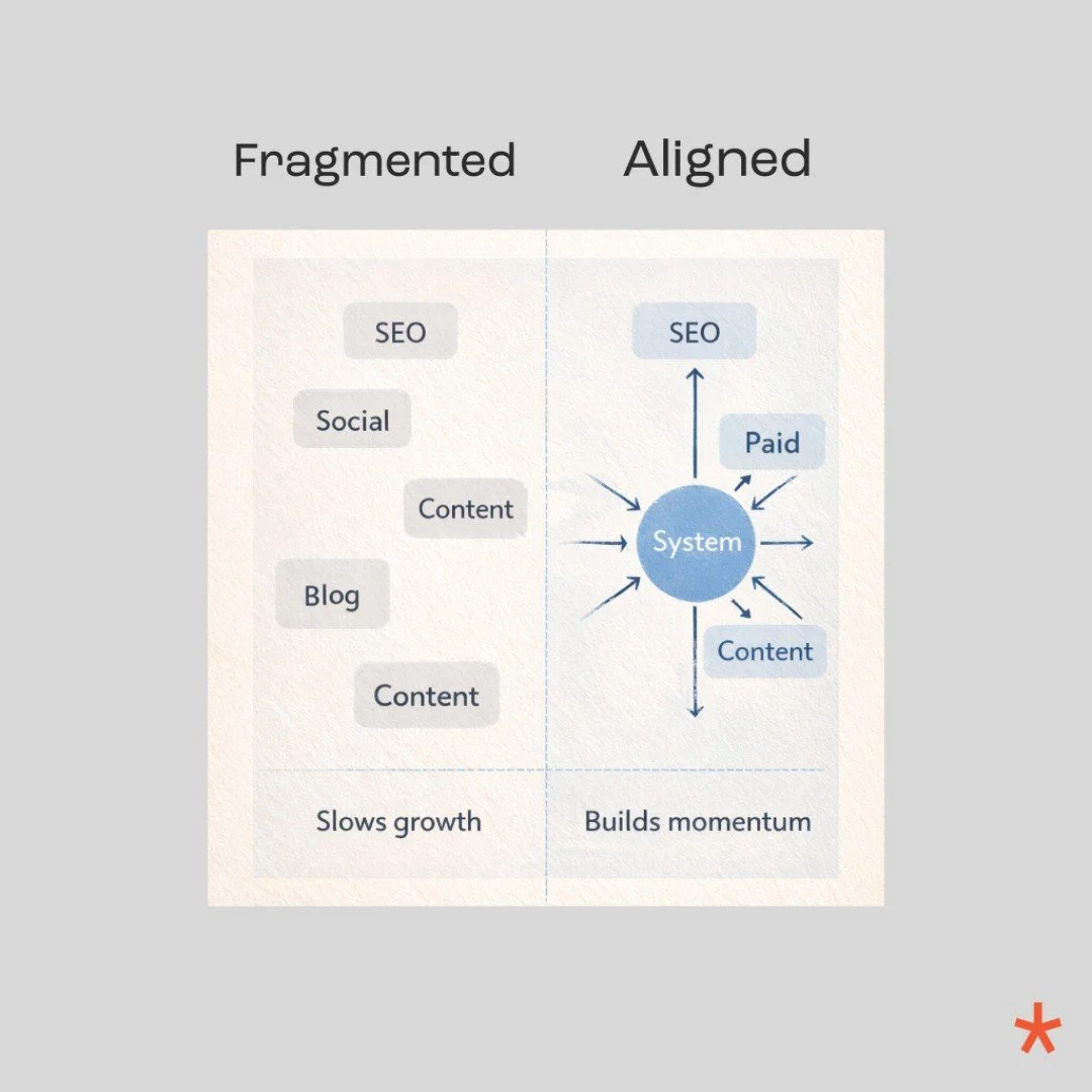 Fragmented &ne; scalable.

#SystemsMarketing #DigitalMarketing #SEO #Social #Content #PaidAds