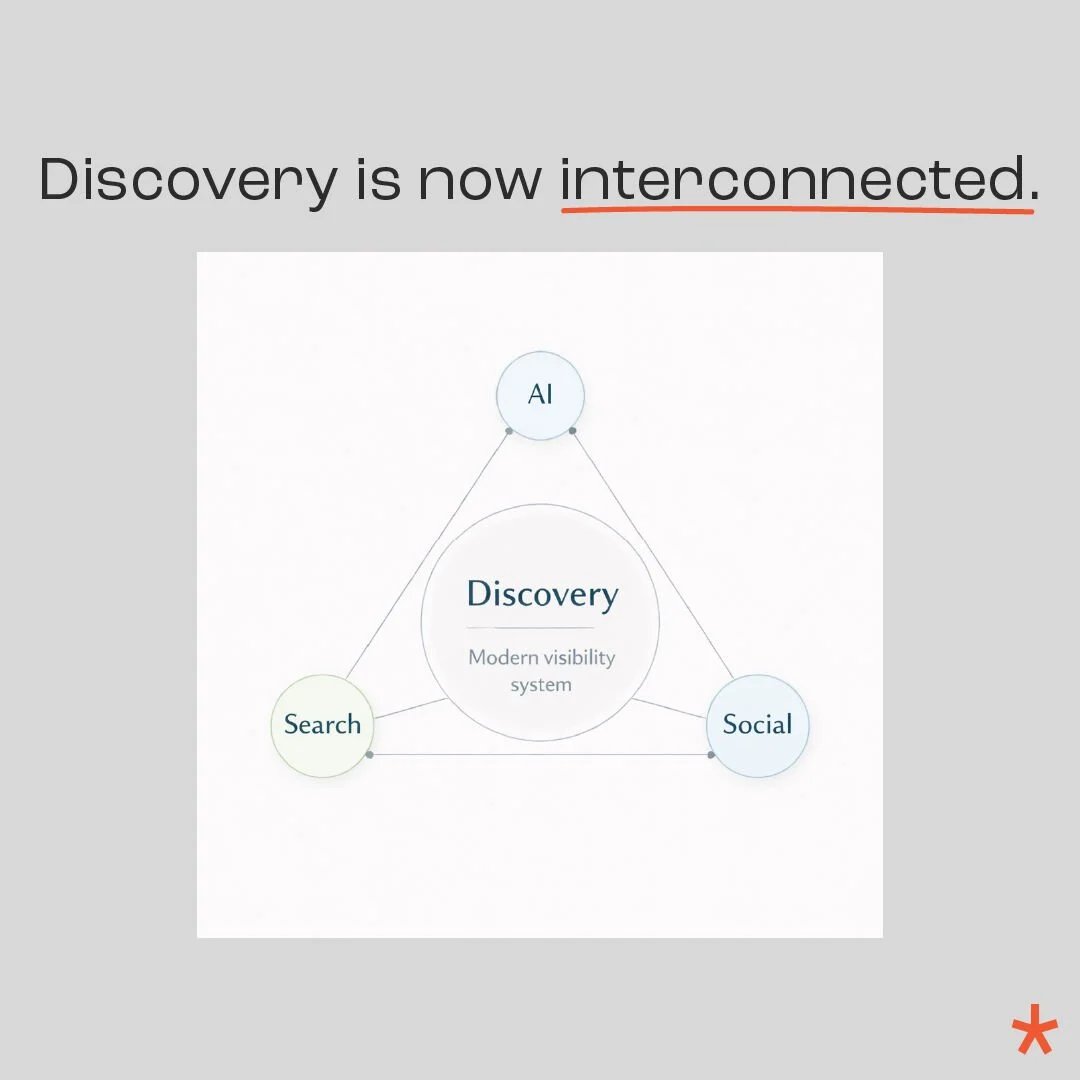 Social = brand discovery.