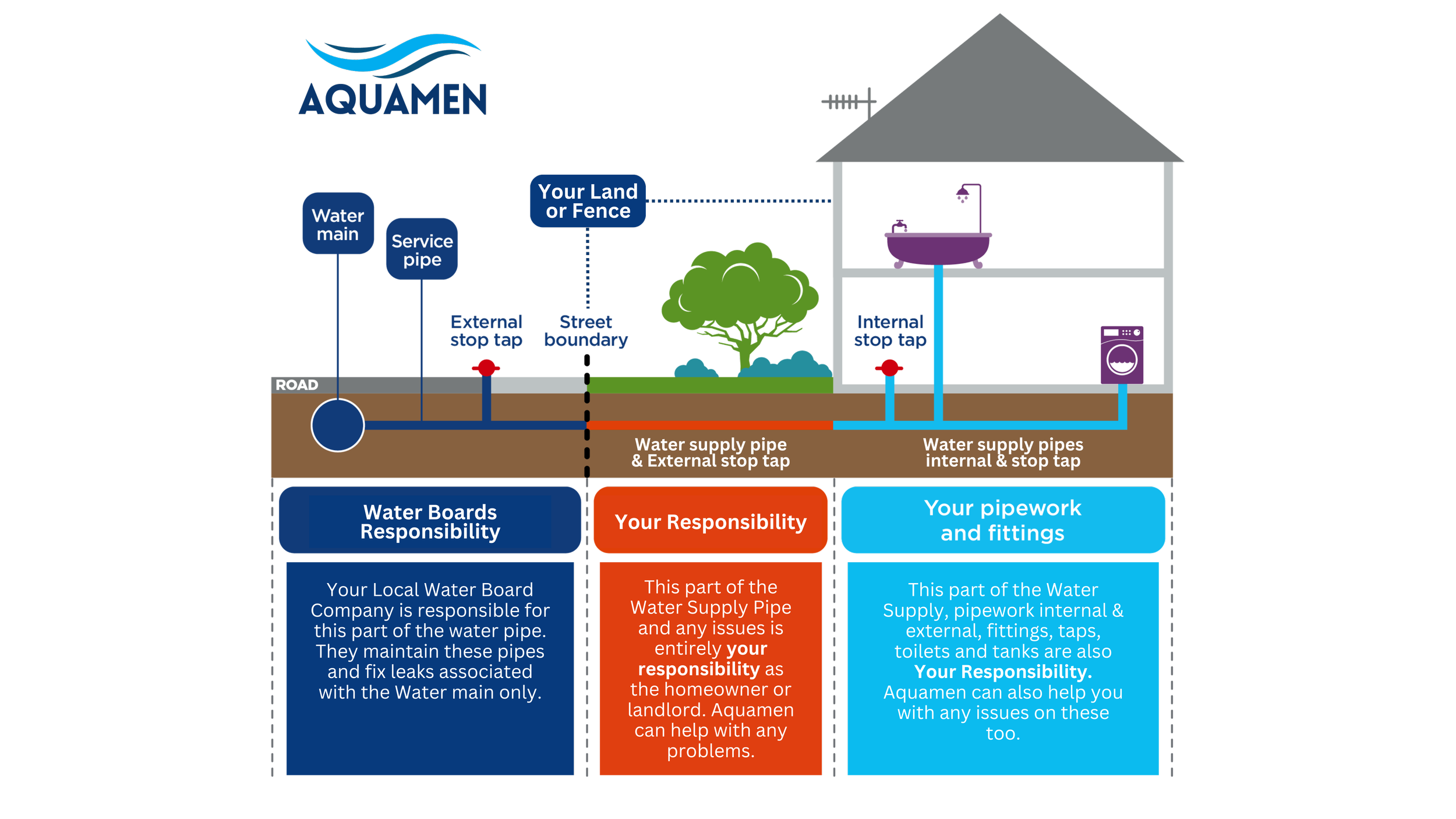 Diagram of a home water supply system showing main water source, pipes, valves, water meter, and responsibilities of water board, homeowner, and plumber.