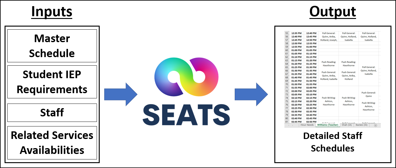 Flowchart showing how SEATS can transform master schedule, IEP requirements, staff data, and related services availability into detailed special education teacher schedules