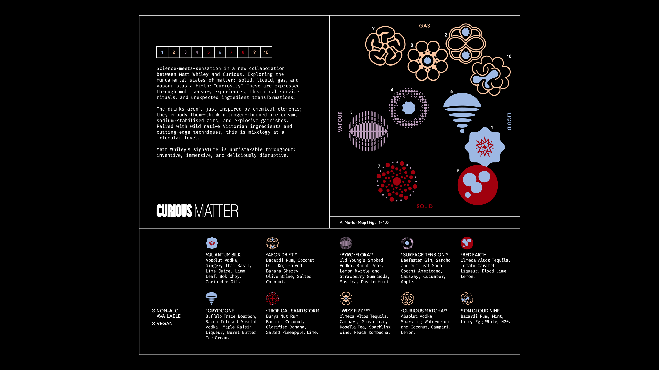 Inside spread of the Curious Matter map showing each cocktail symbol placed on a Matter Map according to its chemical profile. Name and descriptions of each cocktail sits underneath.