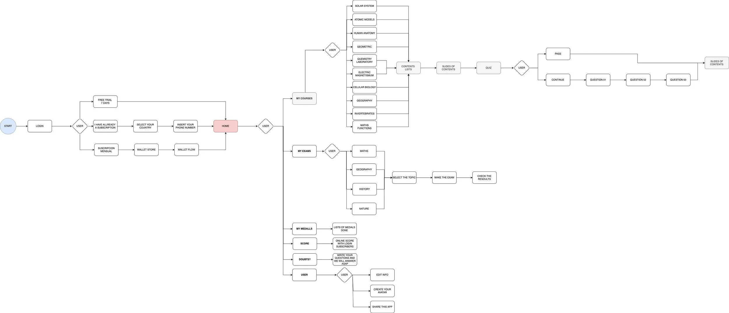Flowchart diagram illustrating the structure of an online educational platform, including sections for user login, subscription options, courses, exams, and quizzes.