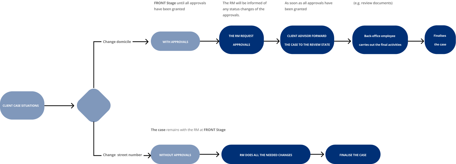User flow proposed