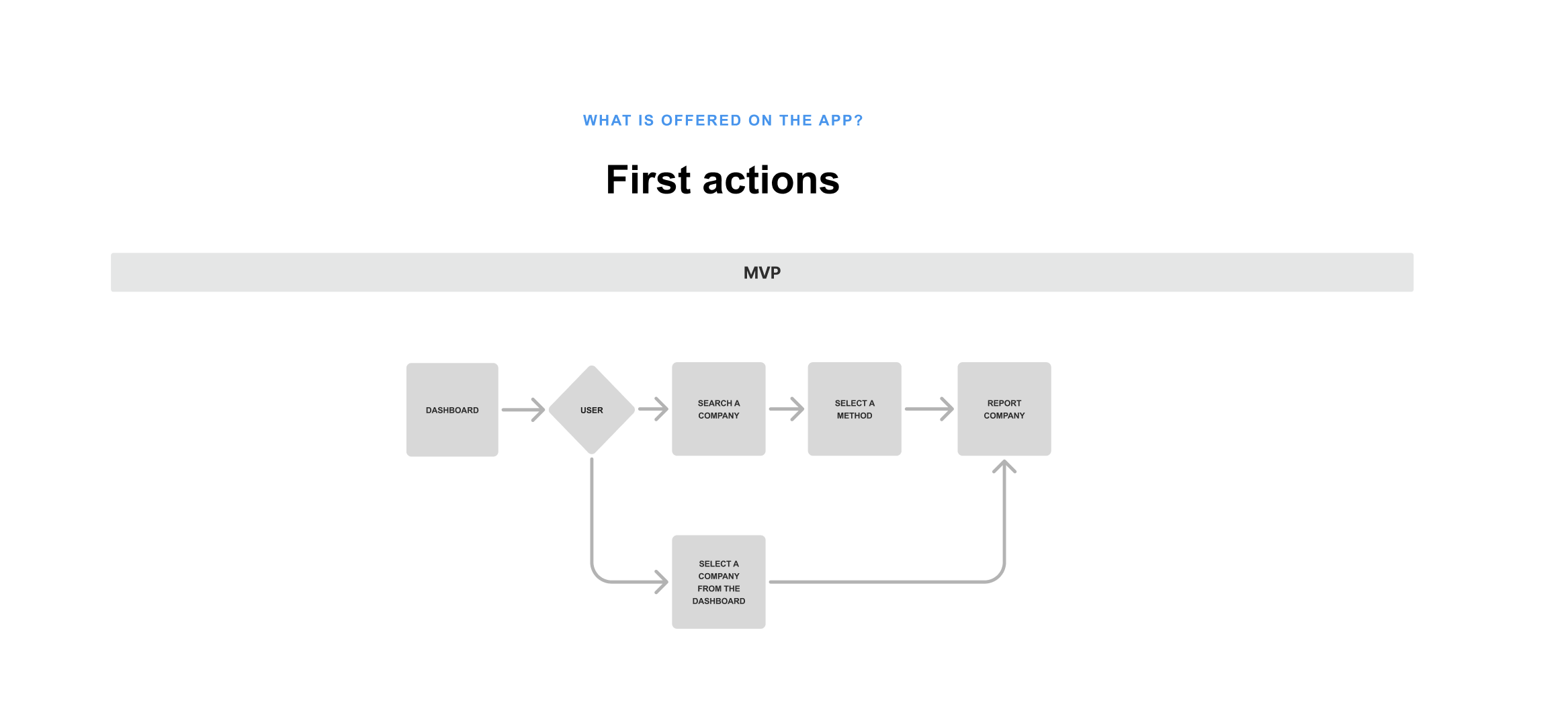 First actions