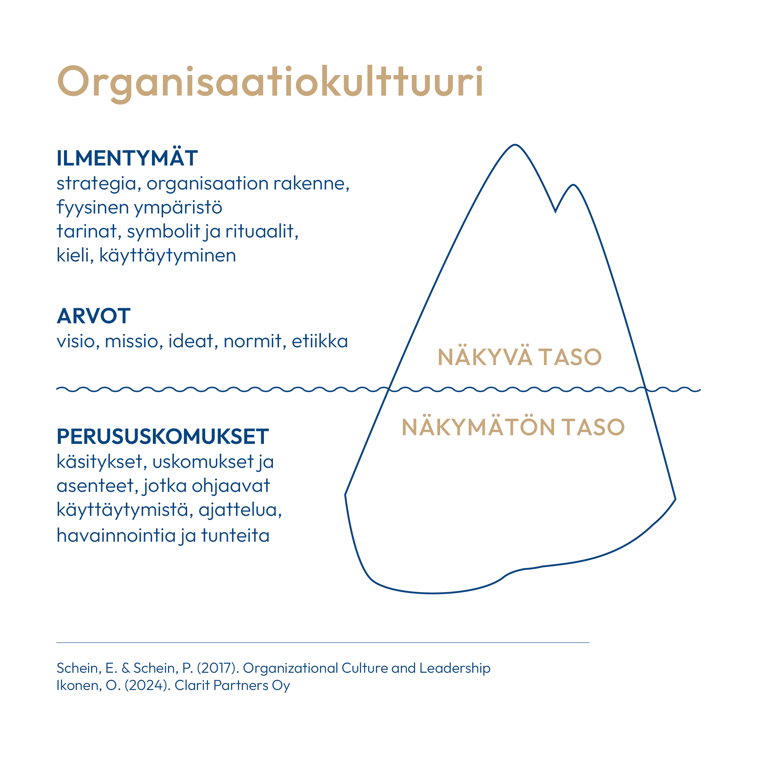 Organisaatiokulttuurista havainnollistava kuva