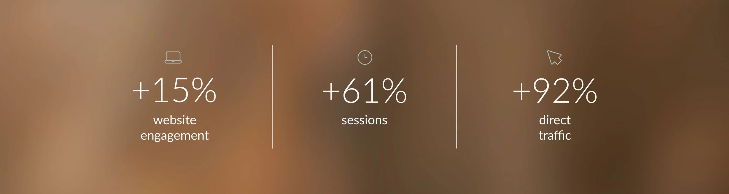 +15% website engagement, +61% sessions, +92% direct traffic