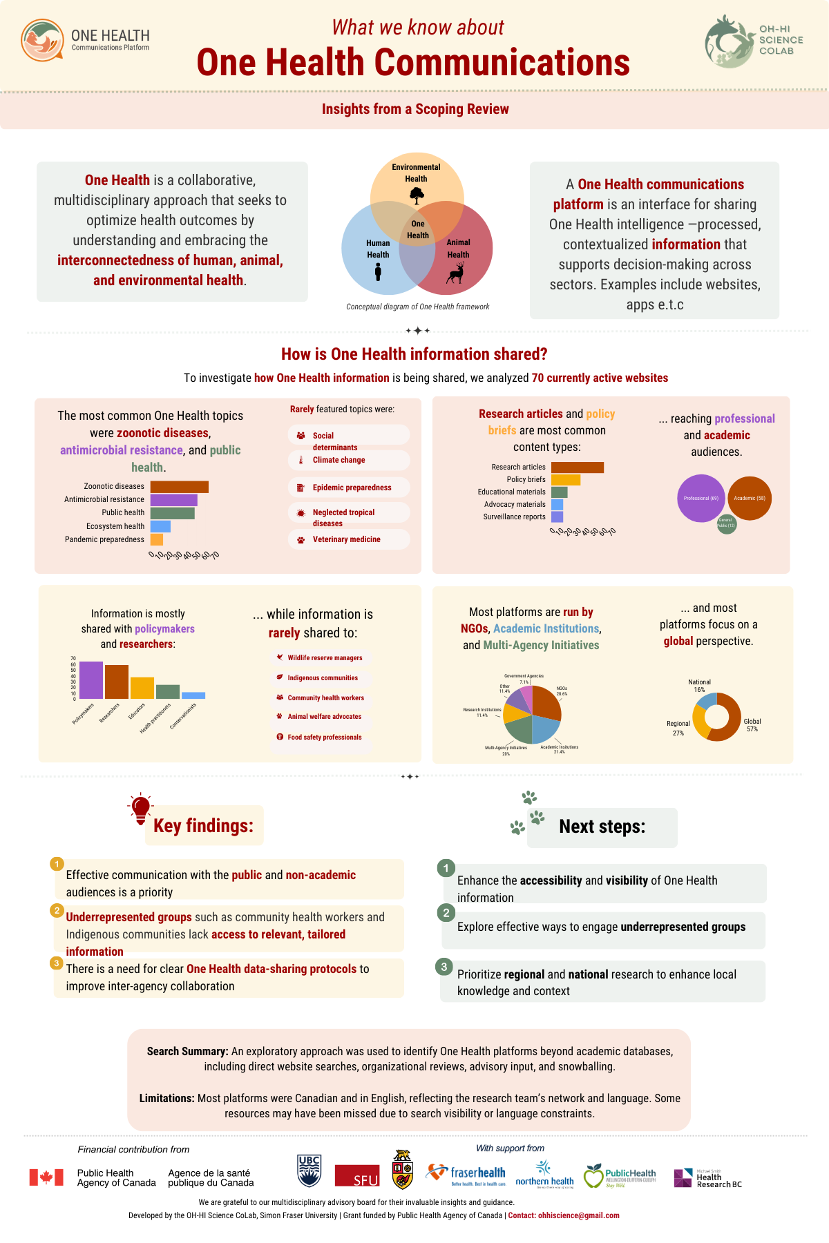 OH Platforms Infographic; One Health