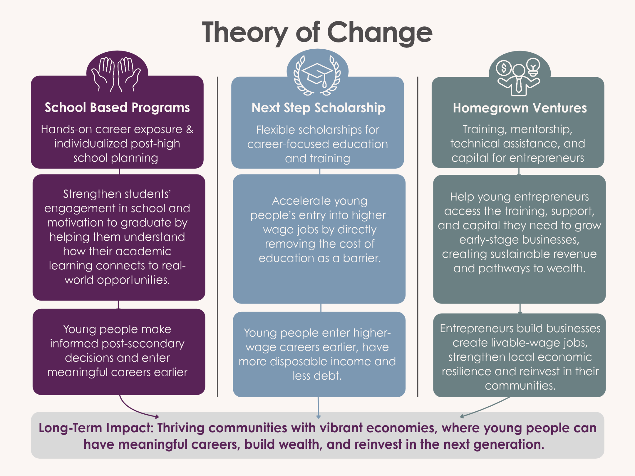 Theory of Change: School Based Programs, Next Step Scholarship, and Homegrown Ventures lead to thriving communities with vibrant economies. Full diagram text follows.