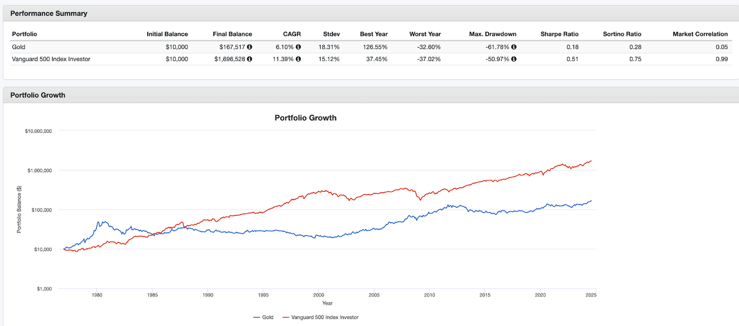 Gold vs. S&P 500 Chart and Performance, Explained — SmarterWealth