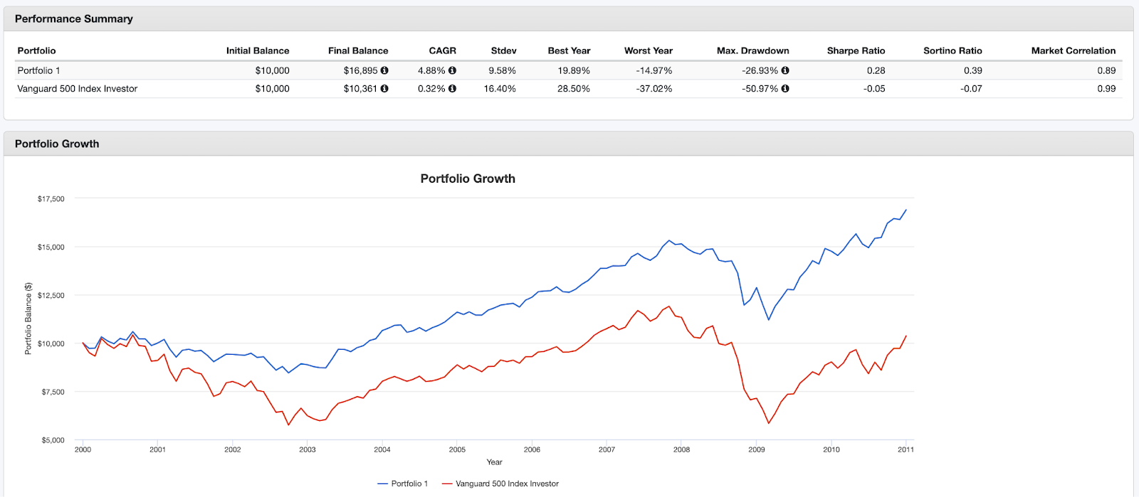 Gold vs. S&P 500 Chart and Performance, Explained — SmarterWealth