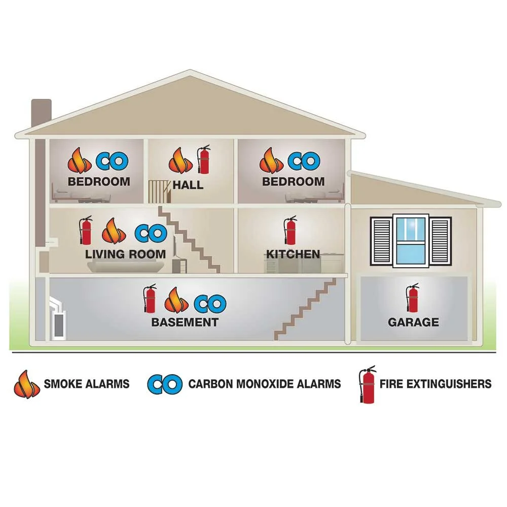Diagram of a house illustrating locations for smoke alarms, carbon monoxide alarms, and fire extinguishers in rooms like bedrooms, hall, living room, kitchen, basement, and garage.