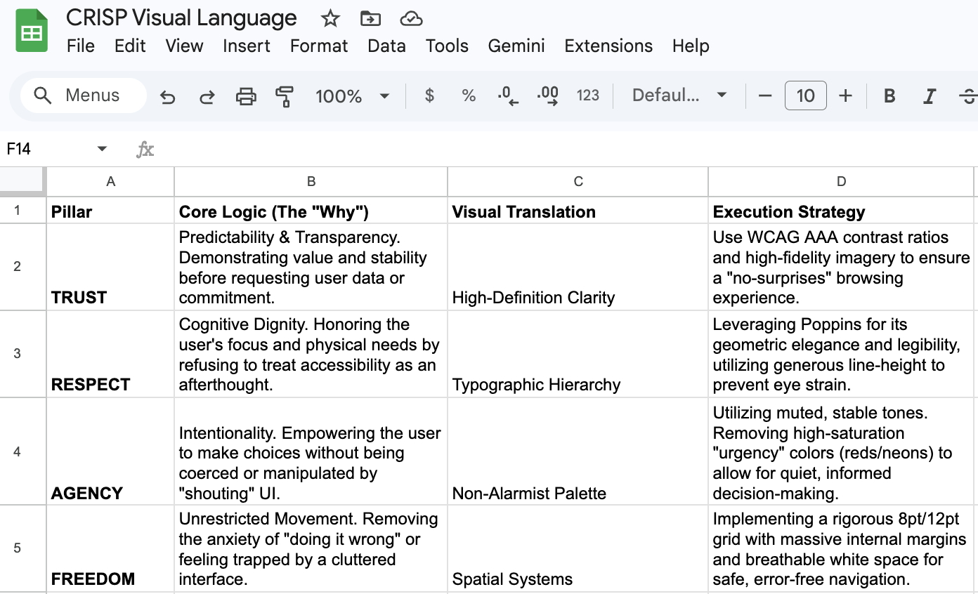 A four-column planning table mapping CRISP's design pillars to their visual execution strategy. Columns are: Pillar, Core Logic (The Why), Visual Translation, and Execution Strategy. The four pillars are Trust, Respect, Agency, and Freedom