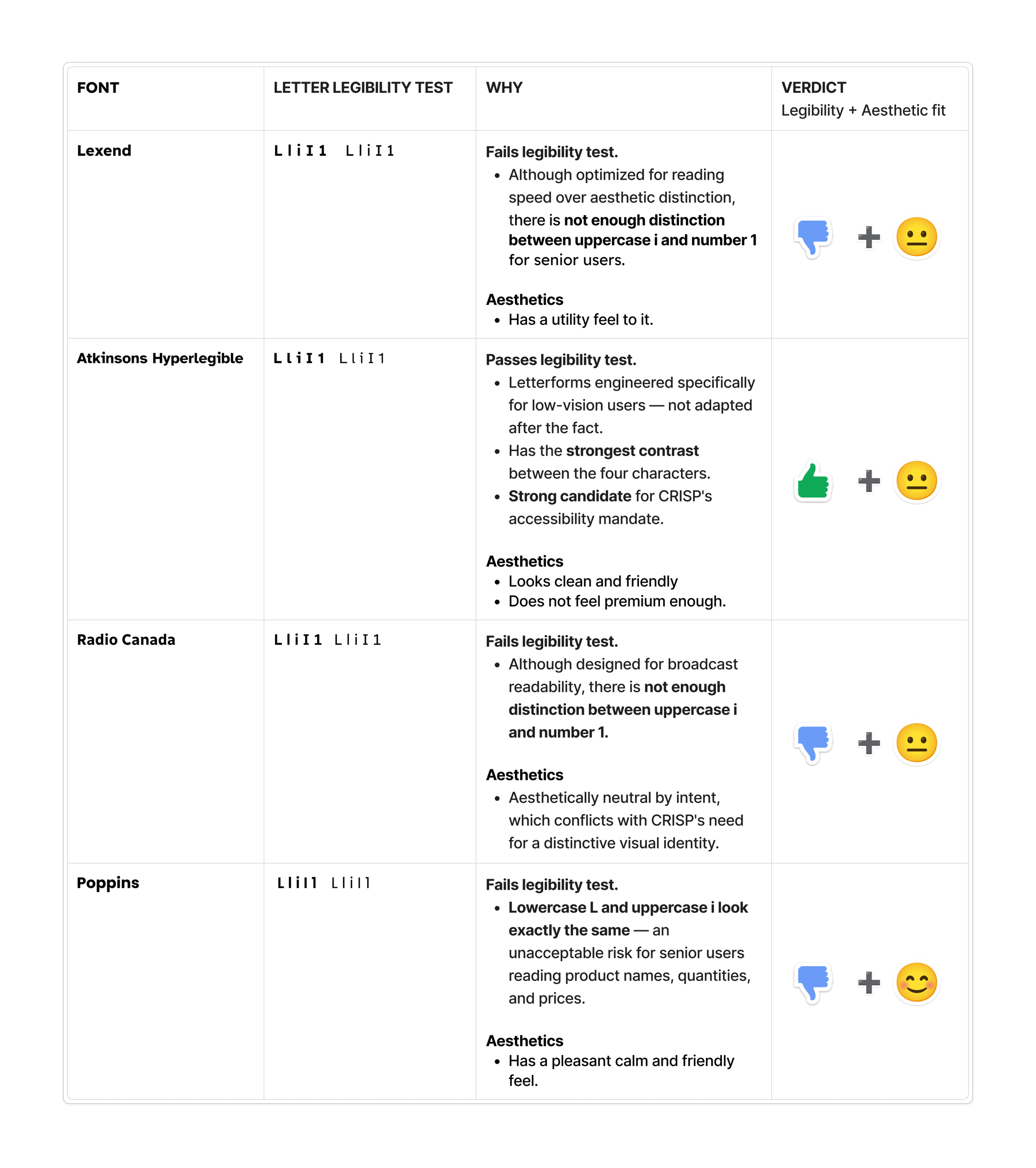 Updated non-serif legibility table with separate legibility and aesthetic fit verdicts for all four typefaces.