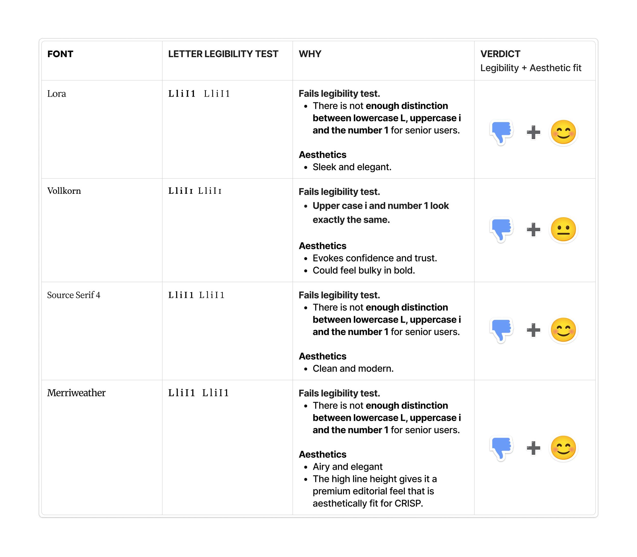 Serif typeface legibility comparison table evaluating Lora, Vollkorn, Source Serif 4, and Merriweather for CRISP.