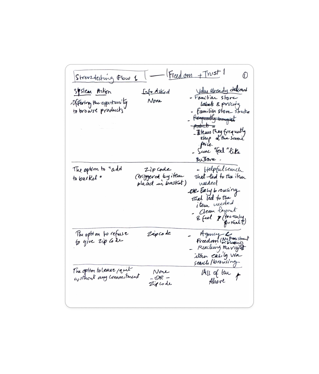Handwritten notes exploring freedom and trust as design themes for CRISP, including how users feel and what makes the experience helpful.