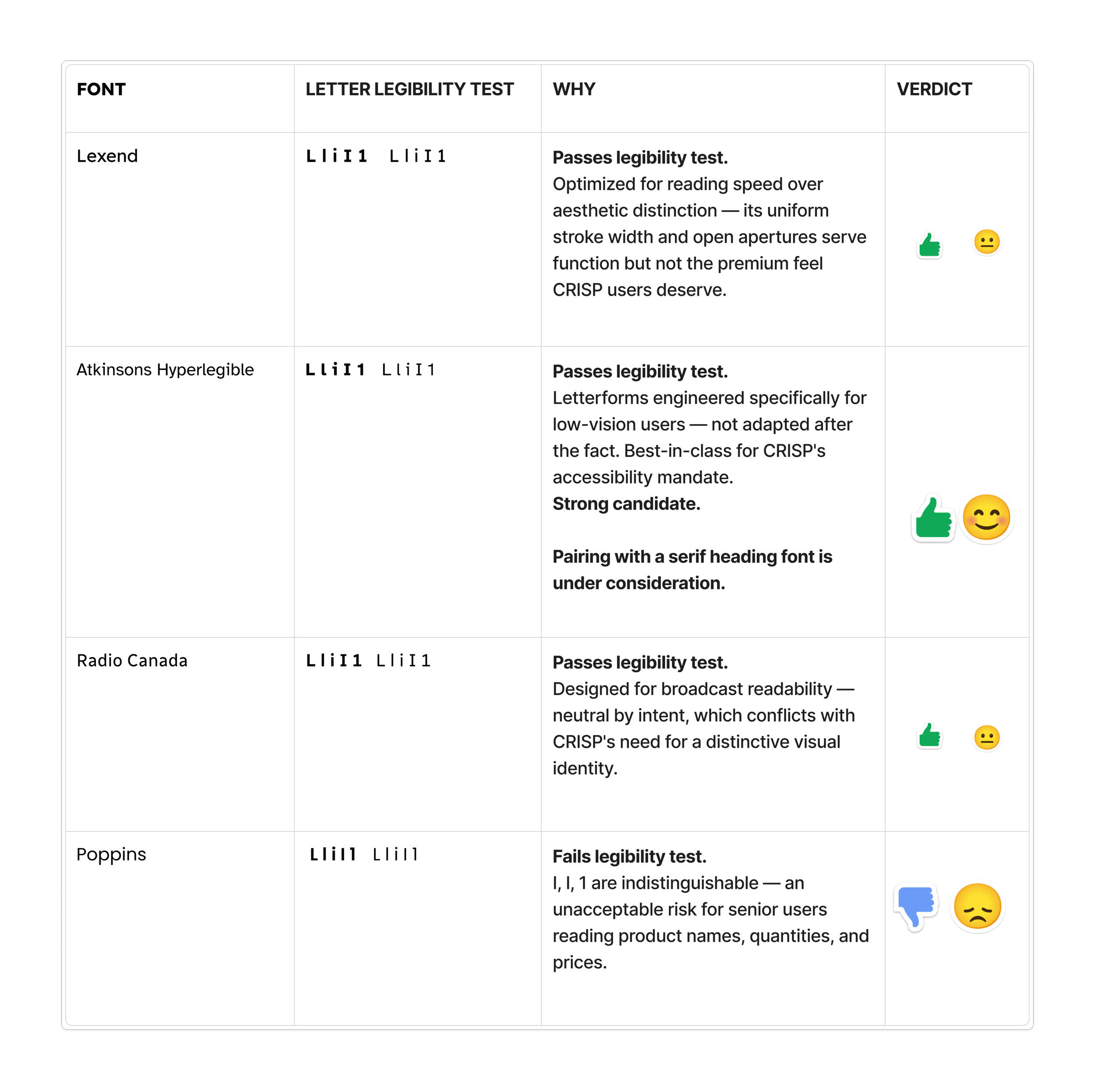 Non-serif typeface legibility comparison table evaluating Lexend, Atkinson Hyperlegible, Radio Canada, and Poppins for CRISP.