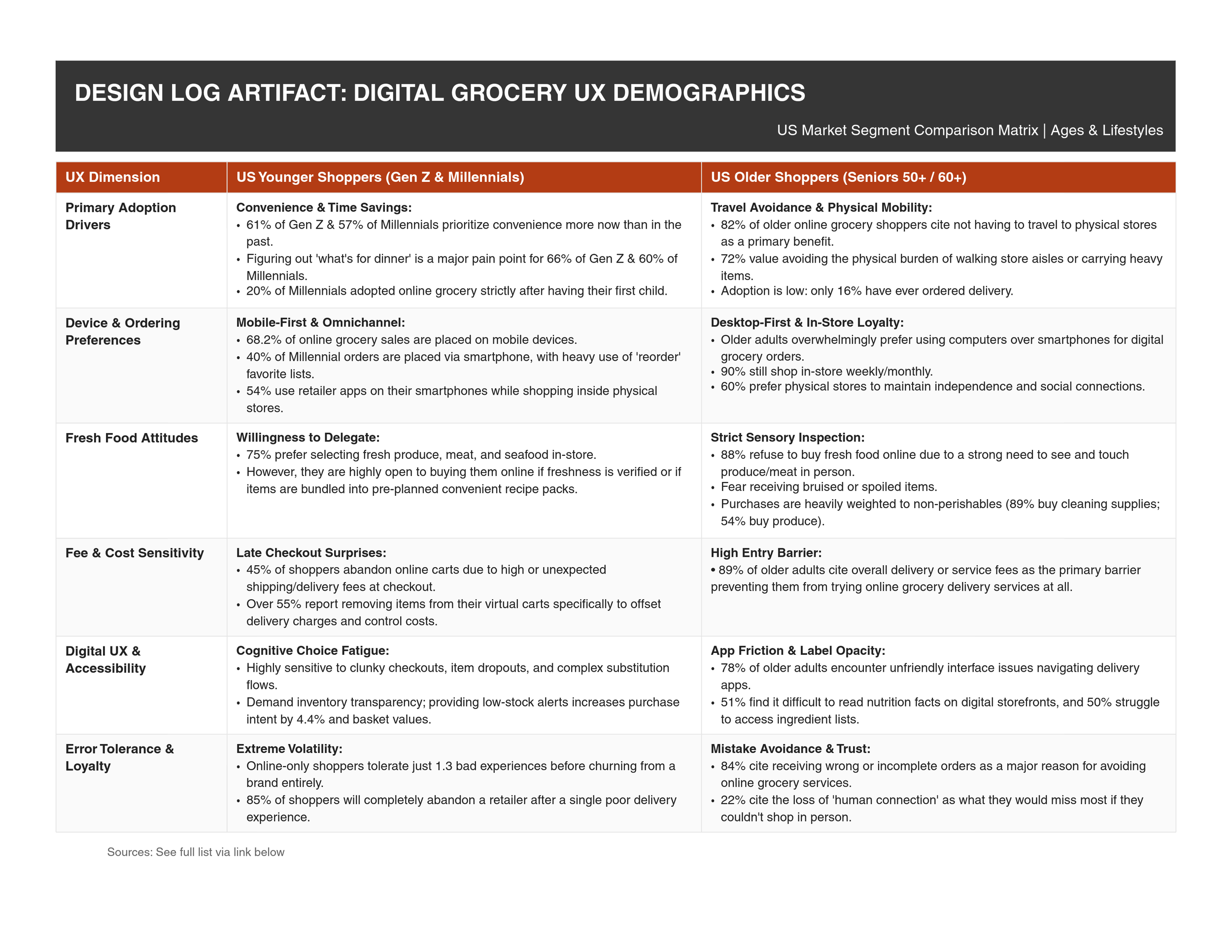 US grocery delivery demographics table comparing younger vs. older shoppers on adoption, device use, fresh food attitudes, fees, UX, and loyalty