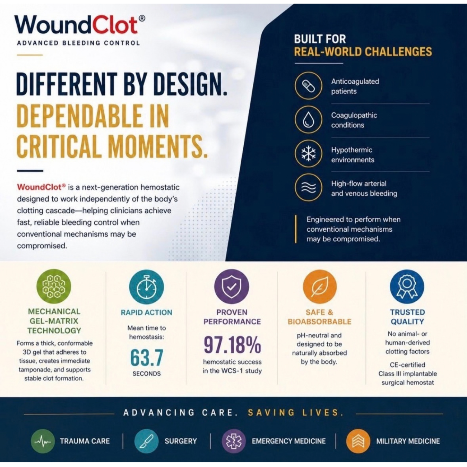 Poster advertising WoundClot, a hemostatic product designed for critical bleeding control, highlighting its features like mechanical gel-matrix technology, rapid action, proven performance, safety, and trusted quality, with key benefits for various medical emergencies.
