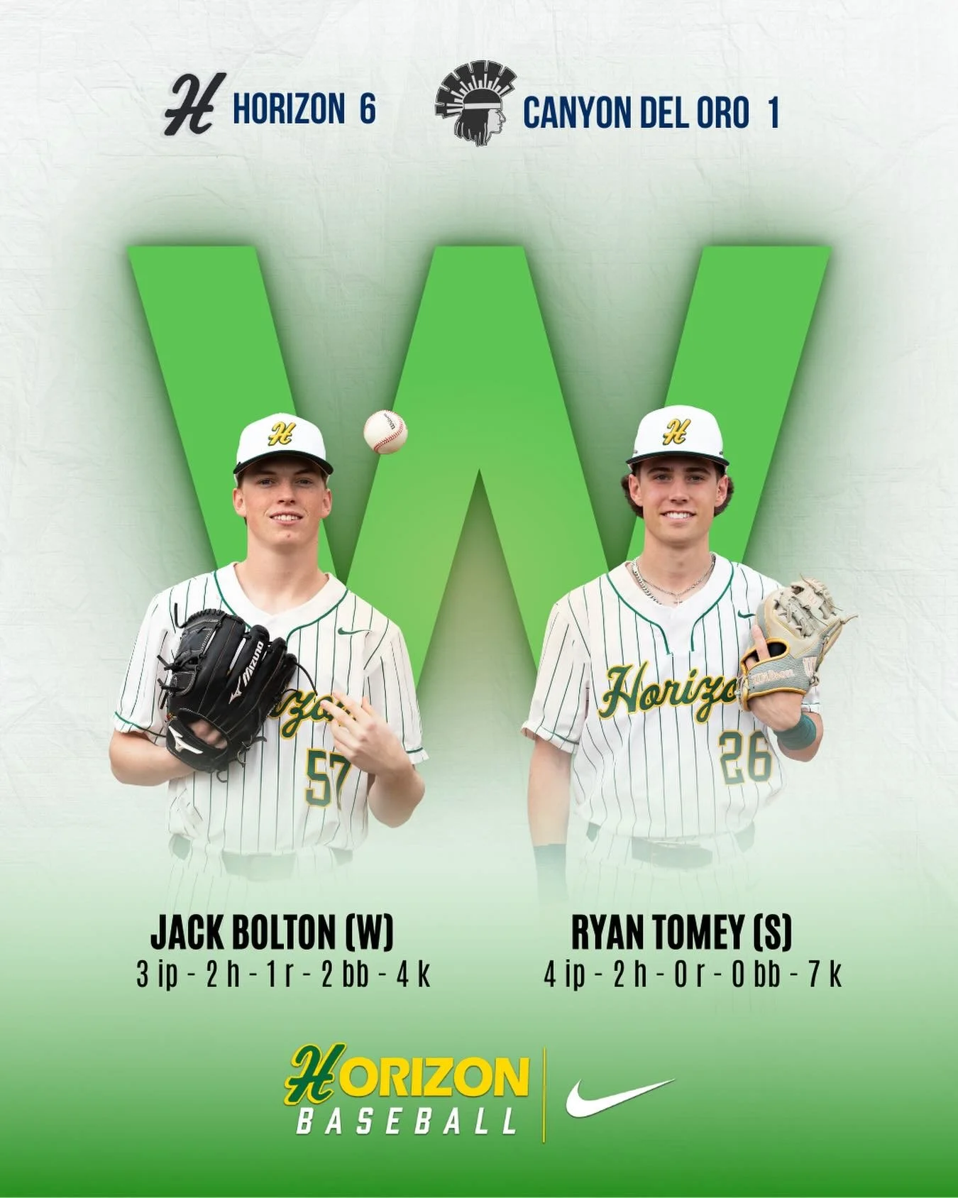 The Huskies were victorious against Canyon Del Oro 6-1 on Friday at Horizon High School!

Horizon  jumped out to the lead in the bottom of the first inning after Hollenbeck induced Hunter Walker to hit into a fielder&rsquo;s choice, but two runs scor