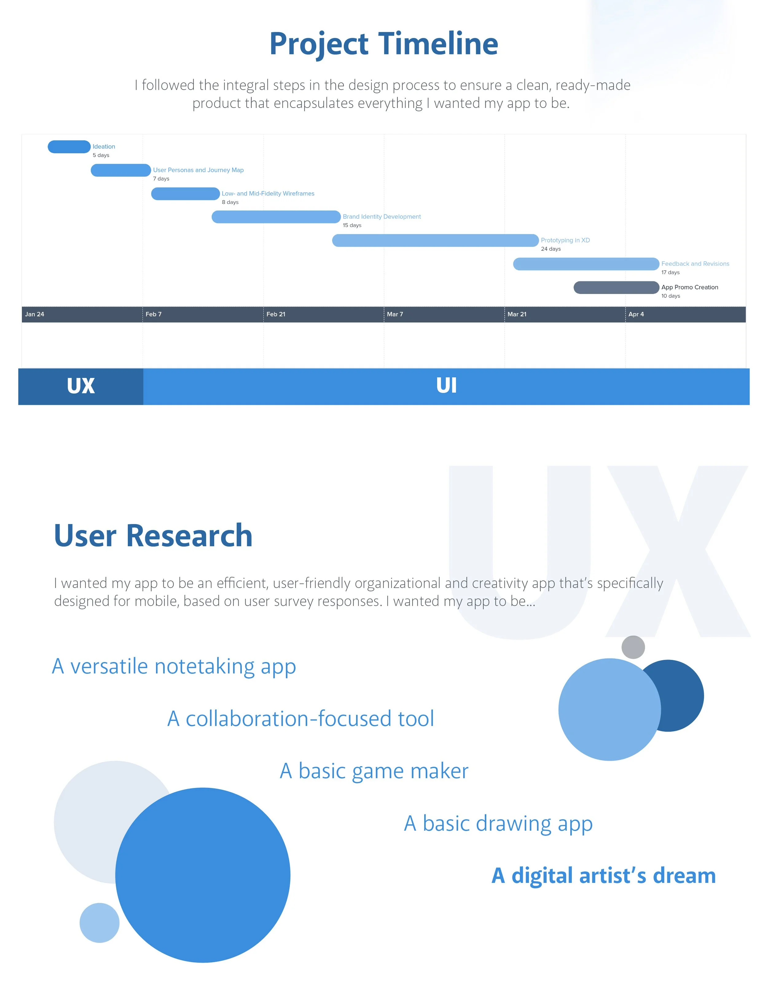 A project timeline infographic showing various stages from ideation to app promotion, with labels for UX and UI phases, and a section on user research highlighting app features like notetaking, collaboration, game making, drawing, and being a digital artist's dream, accompanied by blue circles.