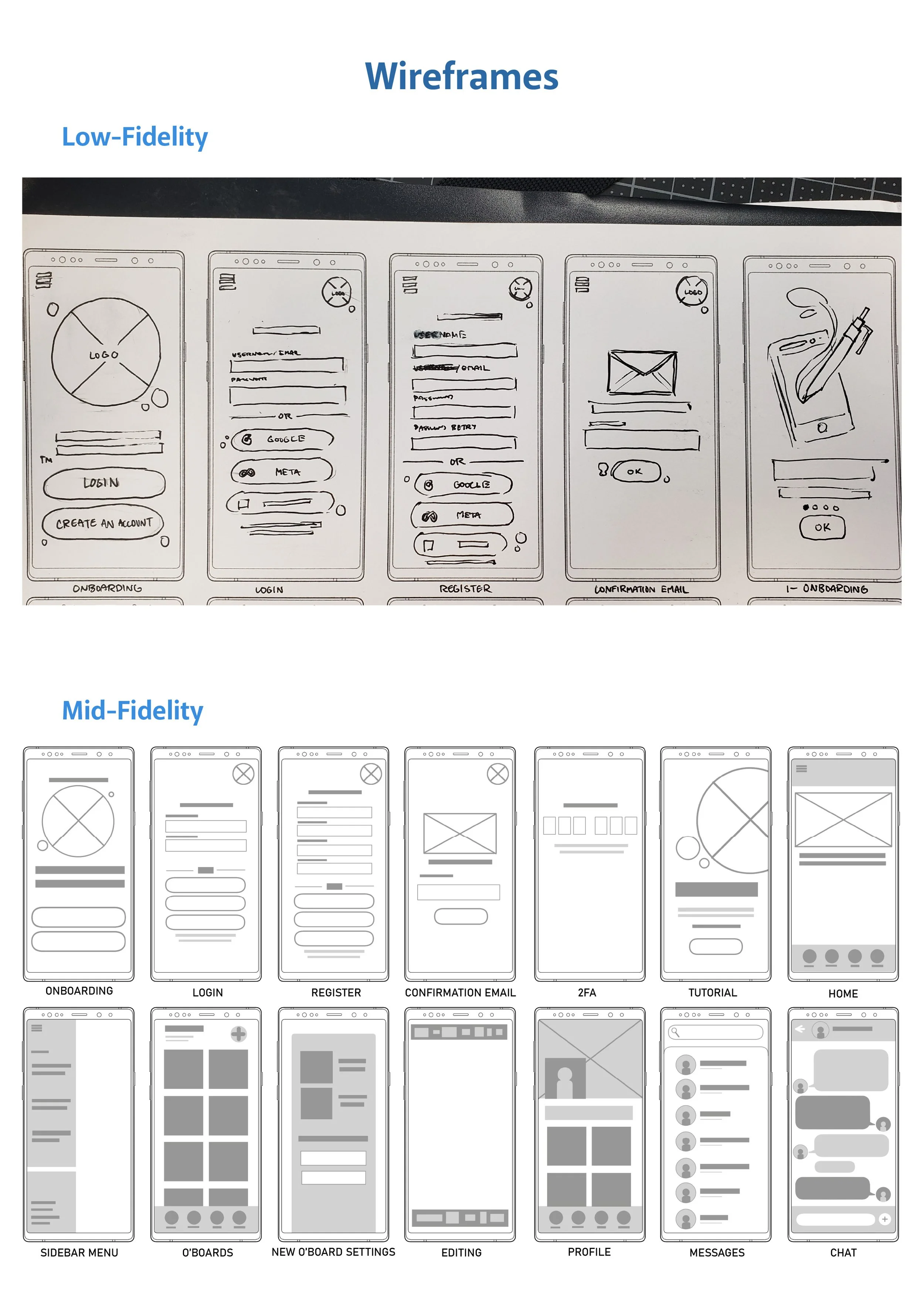 Sketches of wireframes for mobile app screens, including onboarding, login, registration, confirmation email, 2FA, tutorial, home, sidebar menu, onboarding, settings, editing, profile, messages, and chat, divided into low-fidelity and mid-fidelity sections.