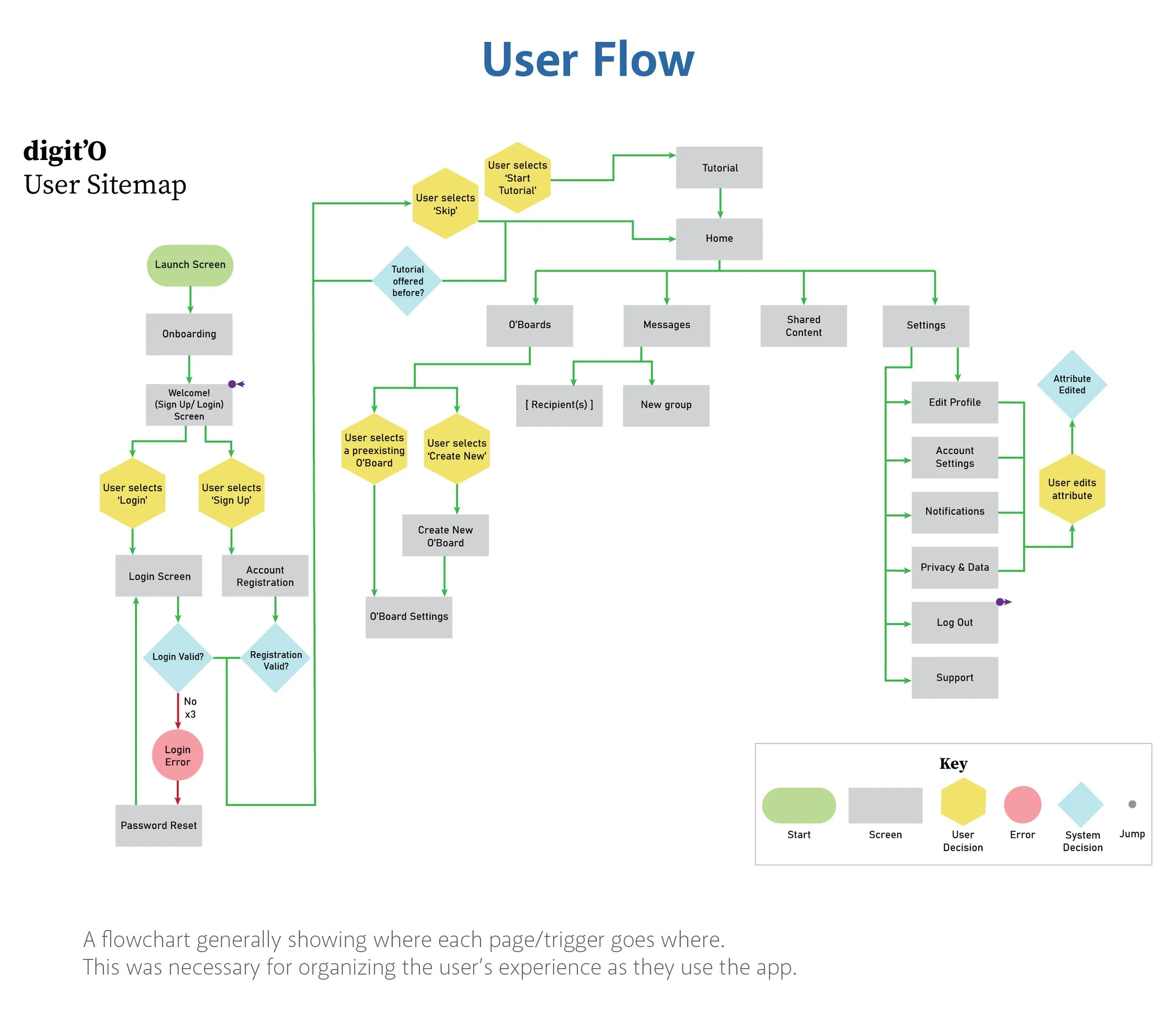 Flowchart titled 'User Flow' illustrating user navigation paths through a website or app, including pages for tutorial, home, boards, messages, shared content, settings, and support, with symbols for start, screen, user decisions, errors, system decisions, and jumps, as explained in the key.