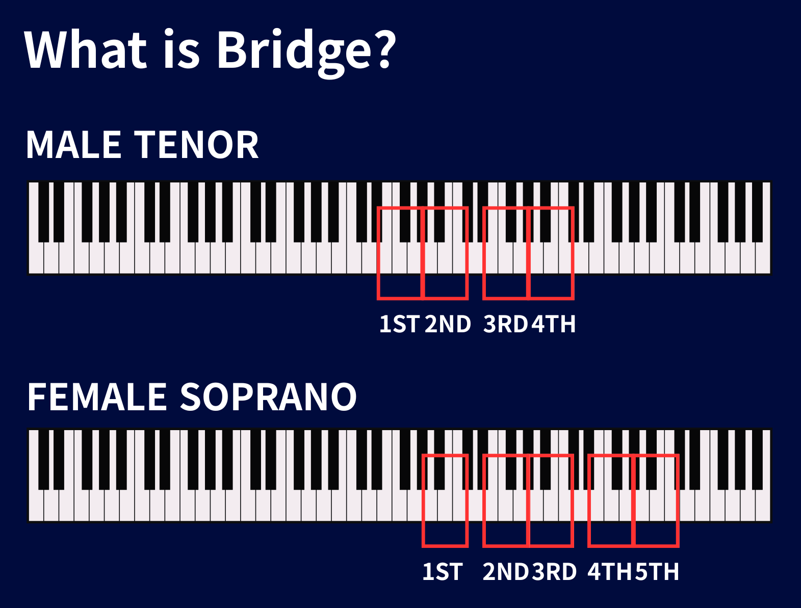 Diagram showing the notes for a male tenor and female soprano voice, with red rectangles highlighting specific keys on a piano keyboard for each vocal range and the position of 1st to 5th notes.
