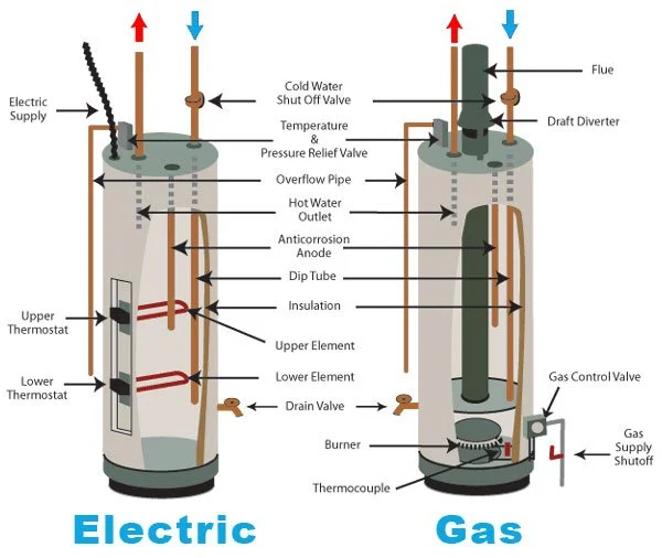 Water heater diagram showing the difference between electric and gas water heaters installed and serviced by RonJon Plumbing.