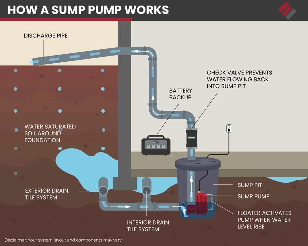 Diagram showing how a sump pump and battery backup system protect a basement from flooding during heavy rain and power outages