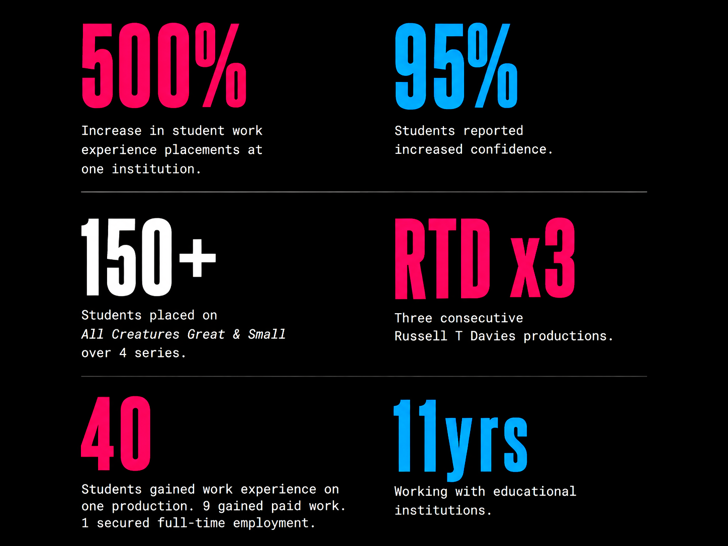 Statistics presented on a black background, with large pink and blue text. The image highlights: 50% increase in student work experience placements, 95% students reported increased confidence, 150+ students placed on 'All Creatures Great & Small' series, RID multiplied by 3 for Russell T Davies productions, 40 students gained work experience with 9 paid full-time positions, and working with educational institutions for 11 years.