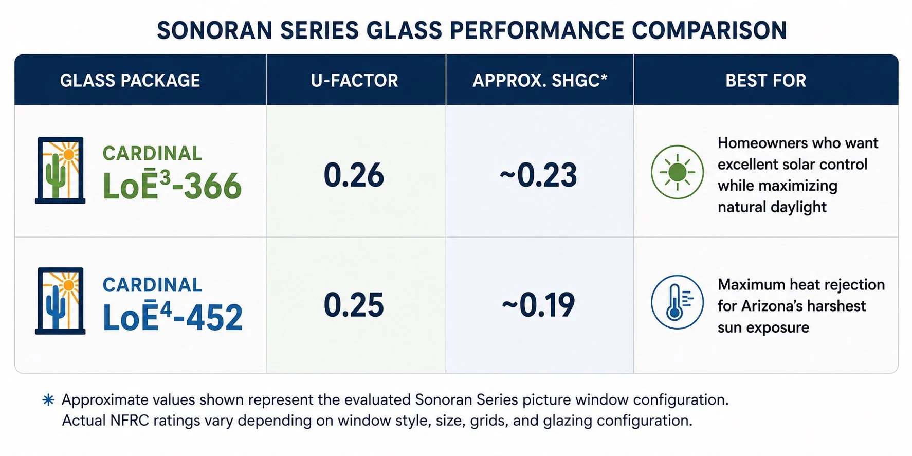 Comparison chart of Sonoran Series glass window packages, showing U-Factor, approximate SHGC, and best for different needs. Cardial LoE³-366 for solar control, and Cardial LoE⁴-452 for heat rejection, with icons of a cactus and sun or thermometer.