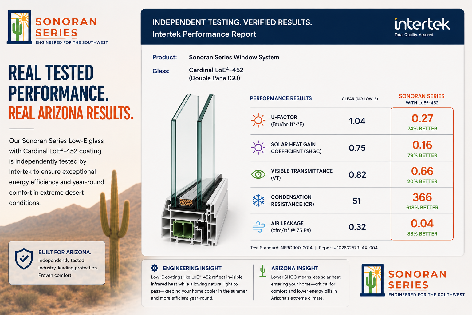 Performance report of Sonoran Series Window System, showing test results including U-factor, solar heat gain coefficient, visible transmittance, condensation resistance, and air leakage, with a diagram of the window cross-section and logos of Sonoran Series and Intertek.