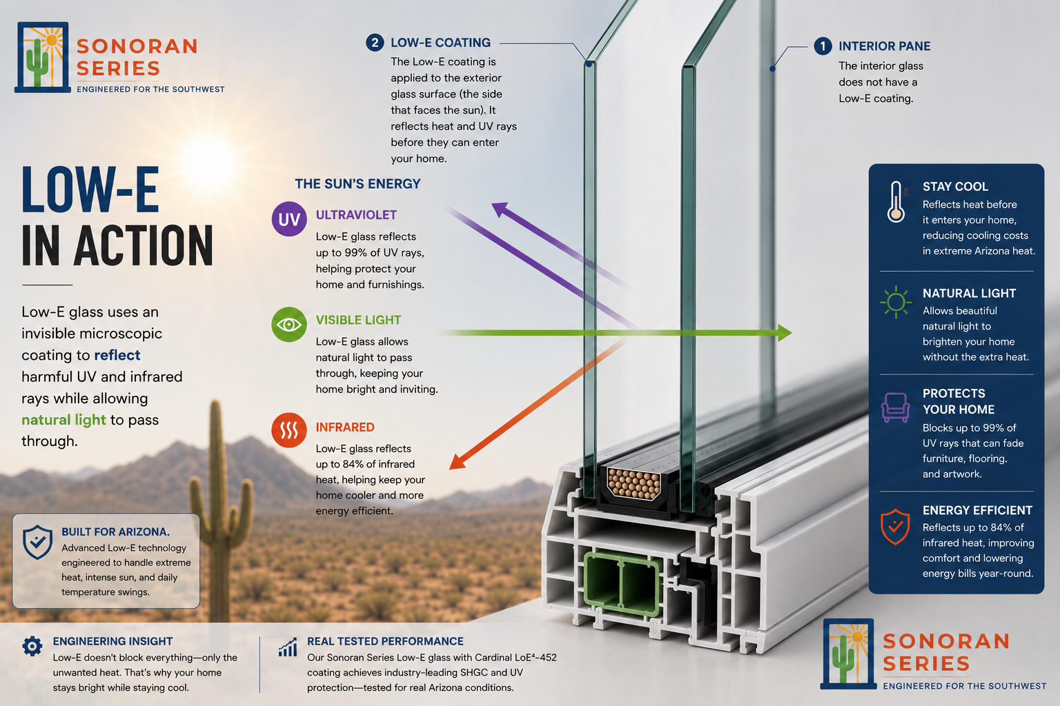 Infographic explaining Low-E glass technology, its features, benefits, and how it reflects UV and infrared rays, allowing natural light while improving energy efficiency in homes, with a cross-section of a window showing interior and exterior panels and various icons representing benefits.