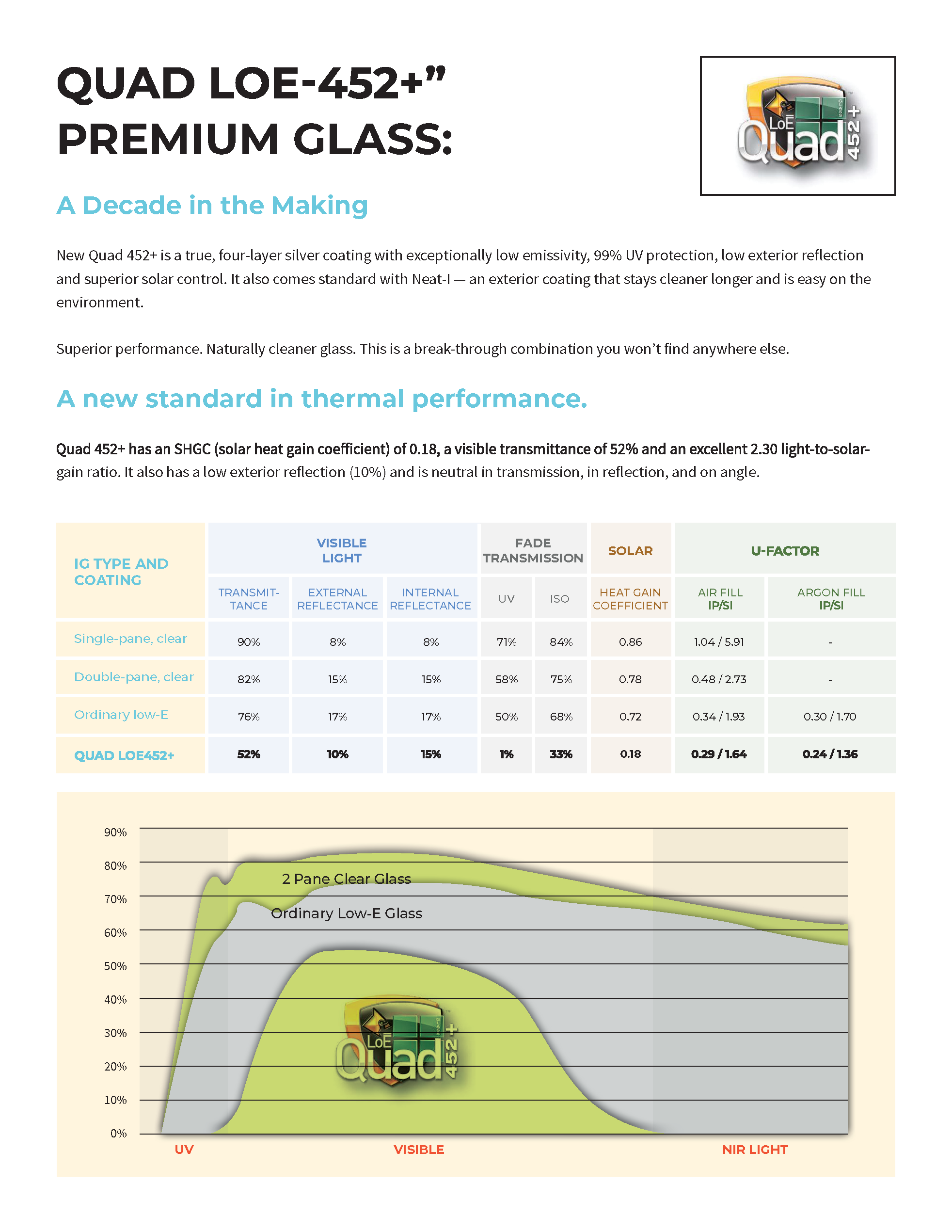 Product sheet for Quad LOE-452+ glass, highlighting its low-emissivity coating, high solar heat gain coefficient, and comparison chart with other glass types.