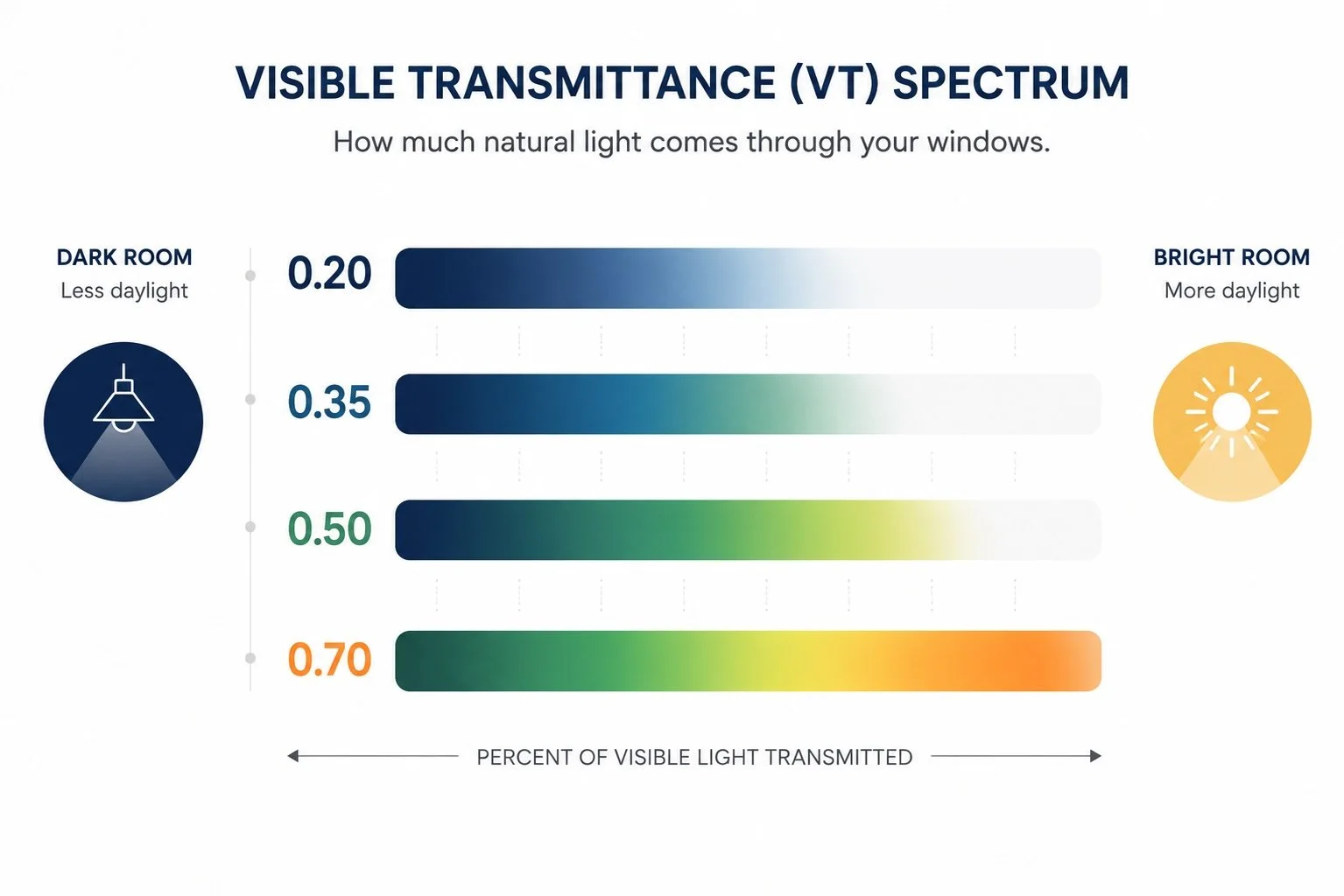 Visible transmittance infographic showing how much daylight passes through different glass packages.