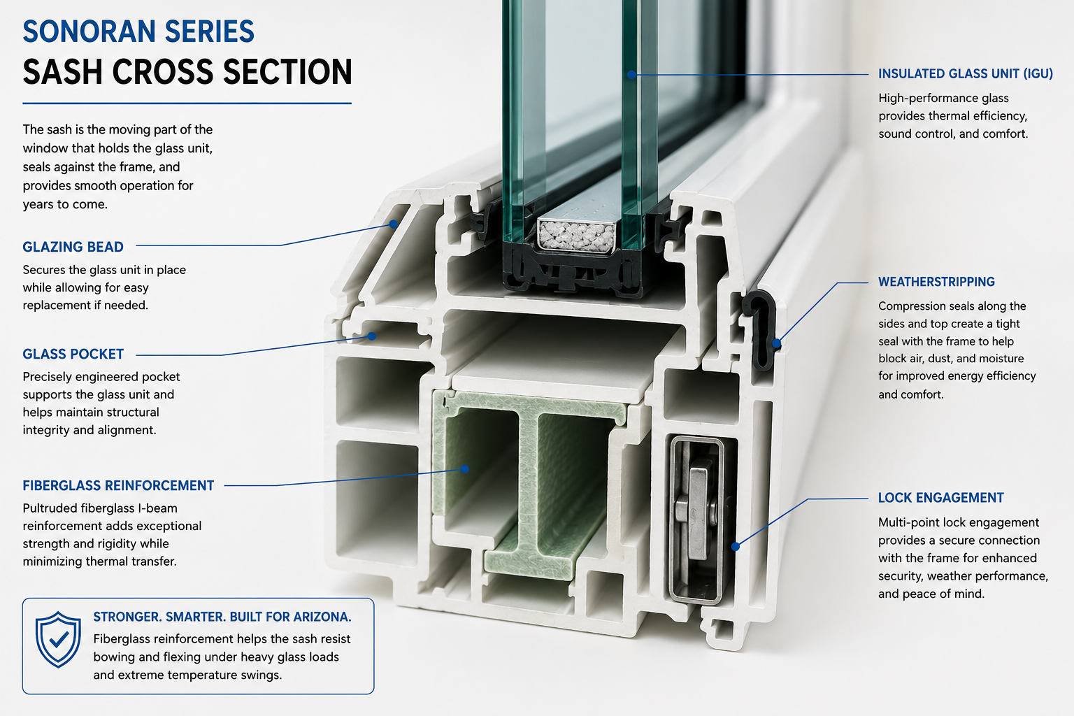 Close-up diagram of a sash cross section showing components such as insulated glass unit, glazing bead, glass pocket, fiberglass reinforcement, weatherstripping, lock engagement, with labels and descriptions.