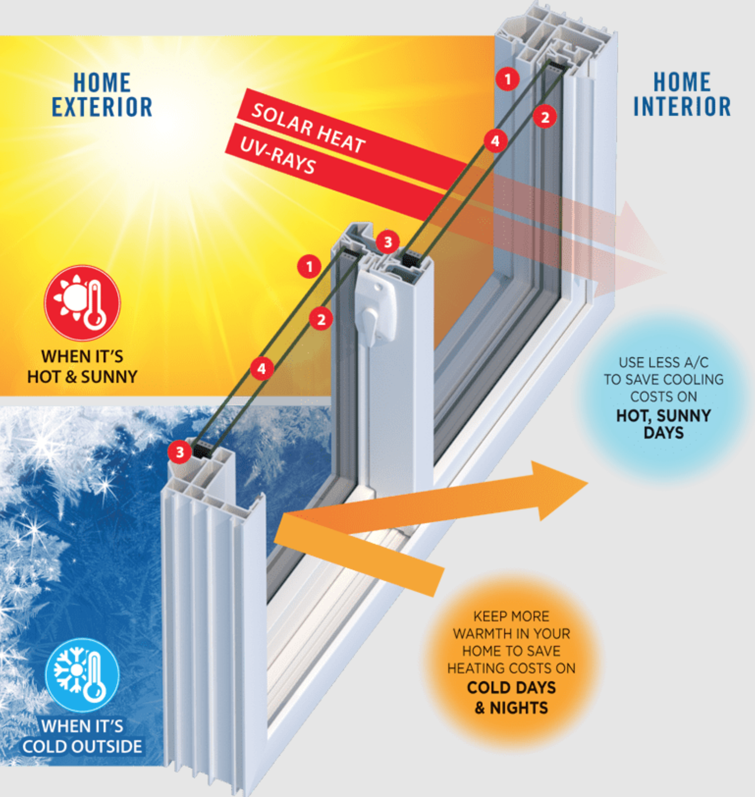 Diagram showing how solar heat and UV rays pass through a window from home exterior when it's hot and sunny, and how less air conditioning is needed to save cooling costs. It also illustrates how cold outside conditions impact home heating, with temperature icons and annotated pathways through the window frame.