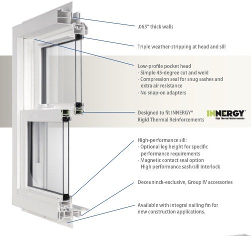 Cross-section of a window showing various insulation and weatherproofing features, including thin walls, weather-stripping, low-profile pocket head, high-performance sill, and Group IV accessories.
