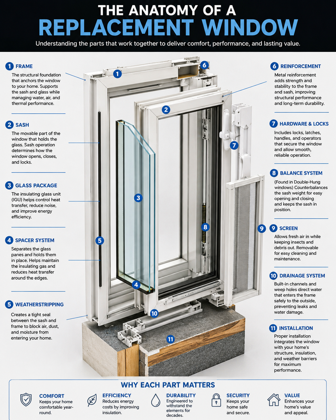 Diagram of the parts of a window with numbered labels and descriptions, including frame, sash, glass package, spacer system, weatherstripping, reinforcement, hardware and locks, balance system, screen, drainage system, and installation.