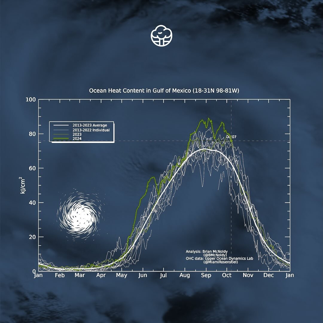 🌪️O aquecimento global est&aacute; transformando os furac&otilde;es em eventos cada vez mais poderosos e frequentes. Mas por qu&ecirc;? Vamos explicar como e o que est&aacute; por tr&aacute;s desses fen&ocirc;menos extremos:

🔸 &Aacute;gua do ocean